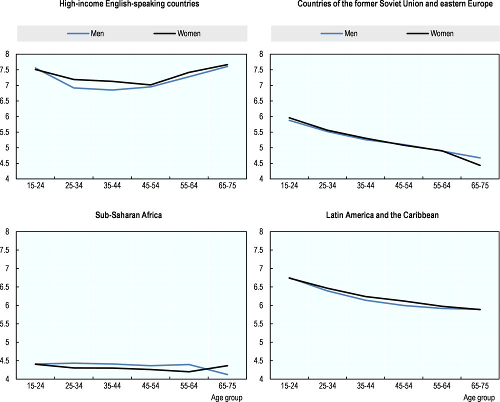 Figure 7.3. Life evaluations and age in four world regions
