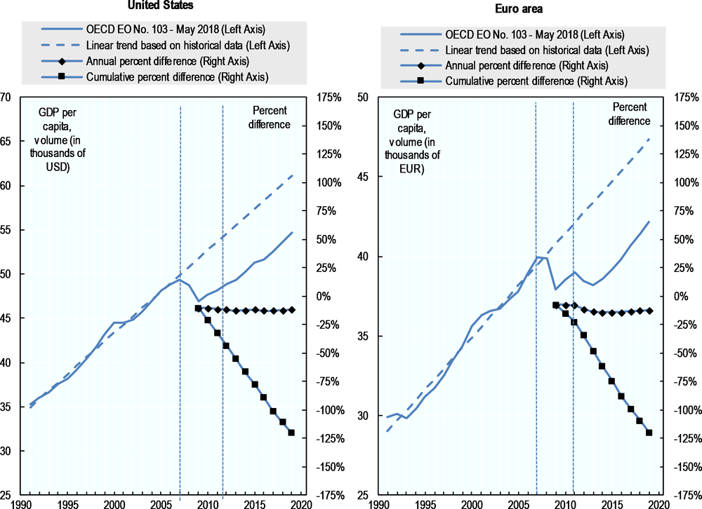 Figure 2.1. Actual and projected GDP per capita, the United States and the euro area