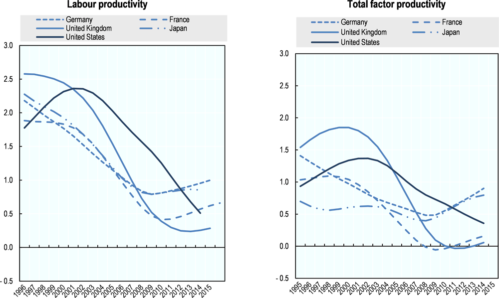 Figure 1.2. Productivity trends