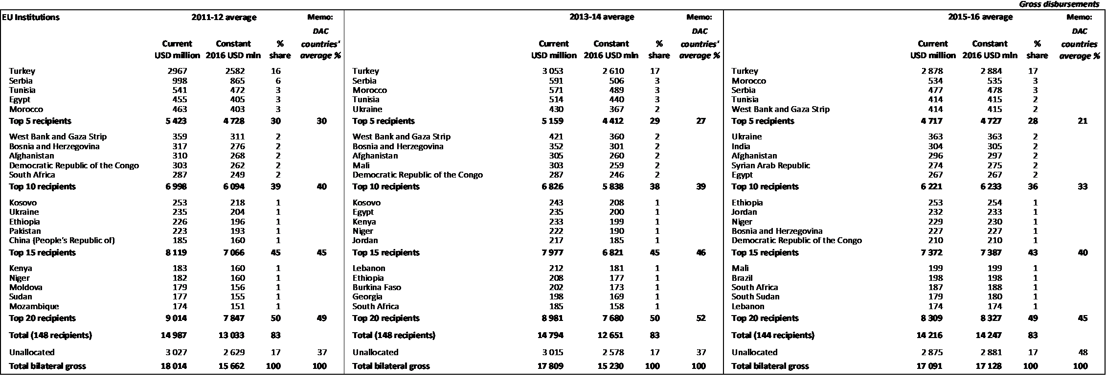 Main recipients of bilateral ODA