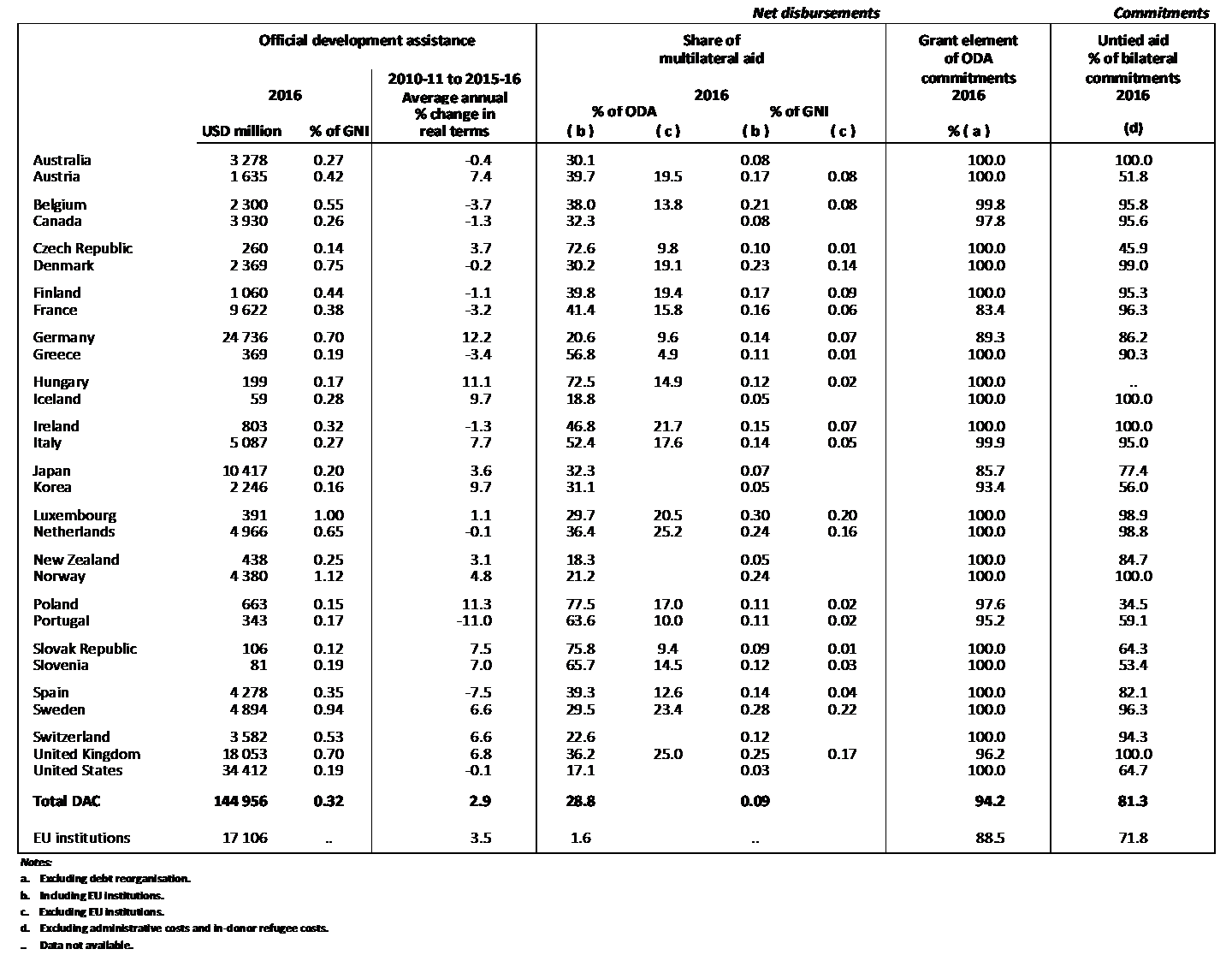 Comparative aid performance of DAC members