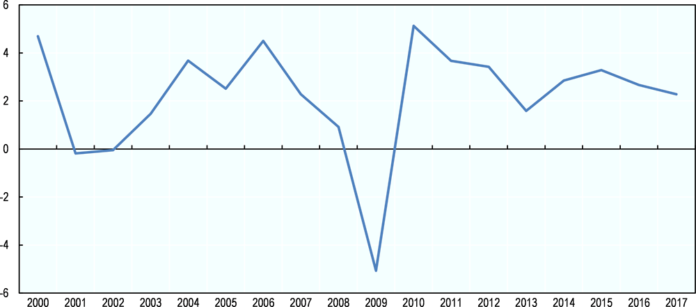 Figure 1.1. GDP growth, Mexico 2000-17