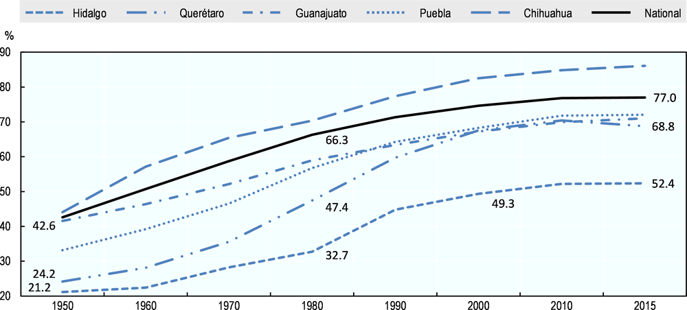 Figure 1.11. Urbanisation rate, selected Mexican TL2 regions and national average, 1950-2015