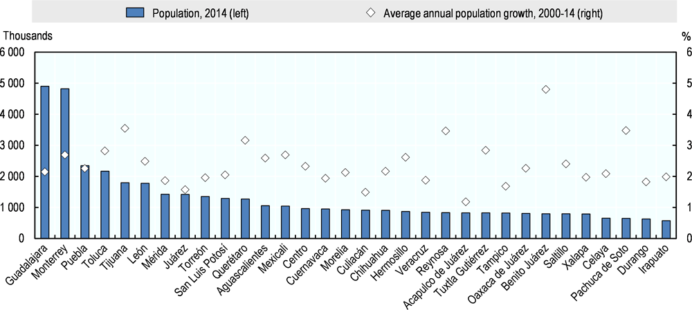 Figure 1.13. Population and population growth, Mexican metropolitan areas, 2000-14