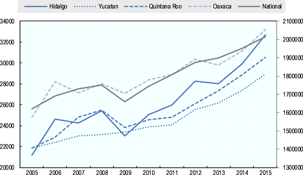 Figure 1.20. Gross domestic product, Mexico and selected TL2 Mexican regions, 2005-16