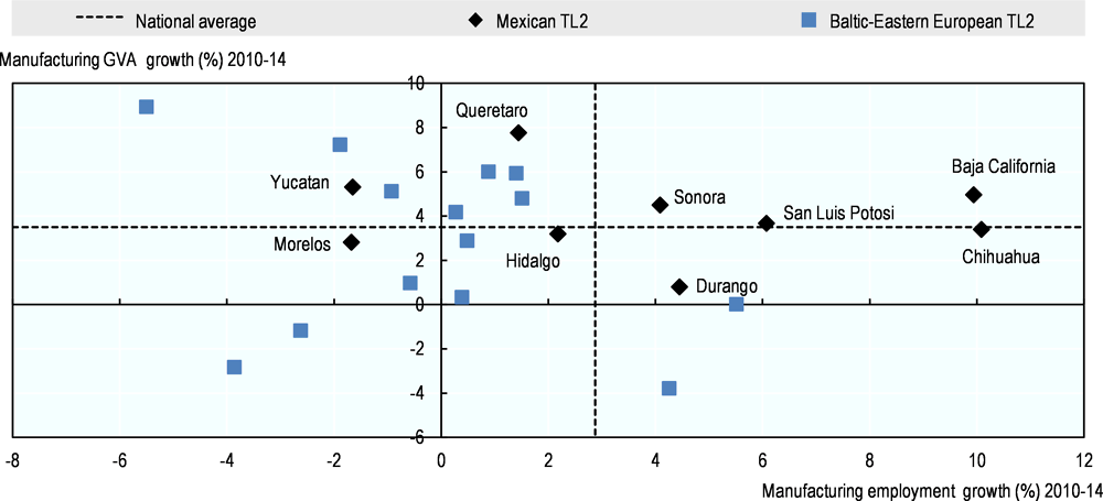 Figure 1.26. GVA and employment growth in the manufacturing sector, Hidalgo and selected OECD TL2 regions, 2010-14