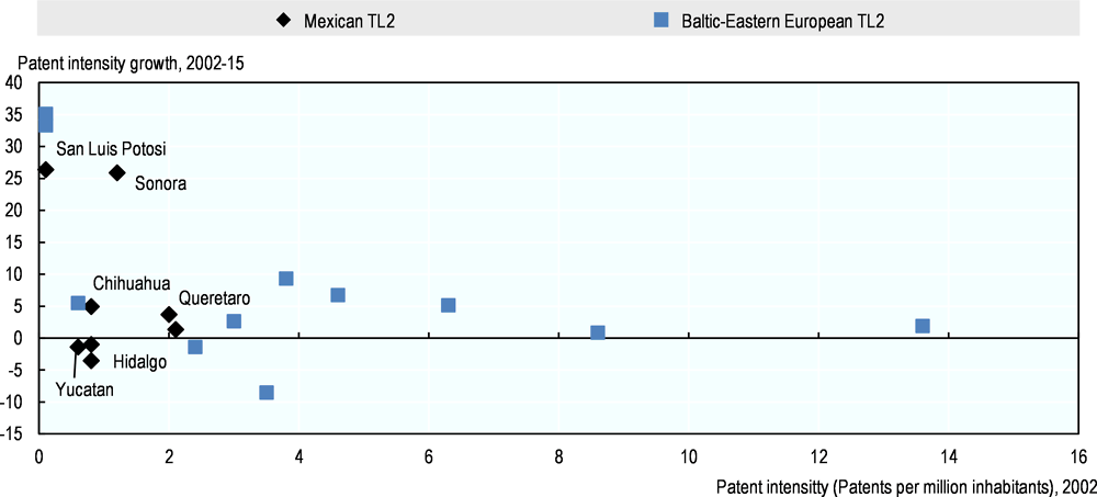 Figure 1.27. Patent intensity, Hidalgo and selected OECD TL2 regions, 2002-15