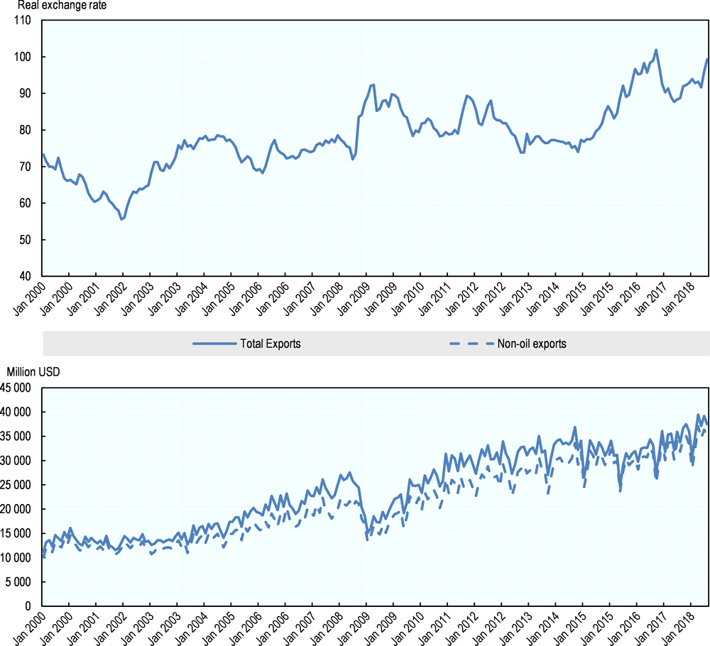 Figure 1.3. Real exchange rate and total and non-oil exports, Mexico, 2000-18