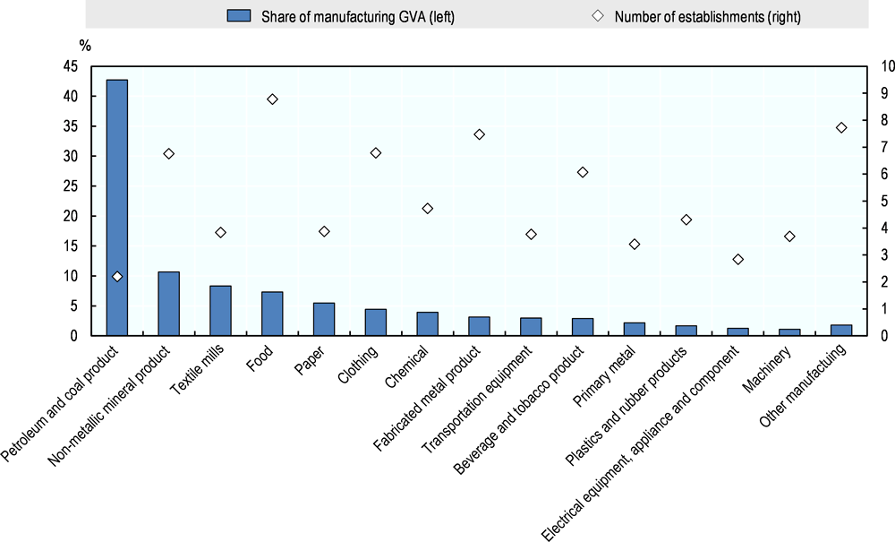 Figure 1.31. Share of manufacturing GVA and number of establishments, Hidalgo, 2013 