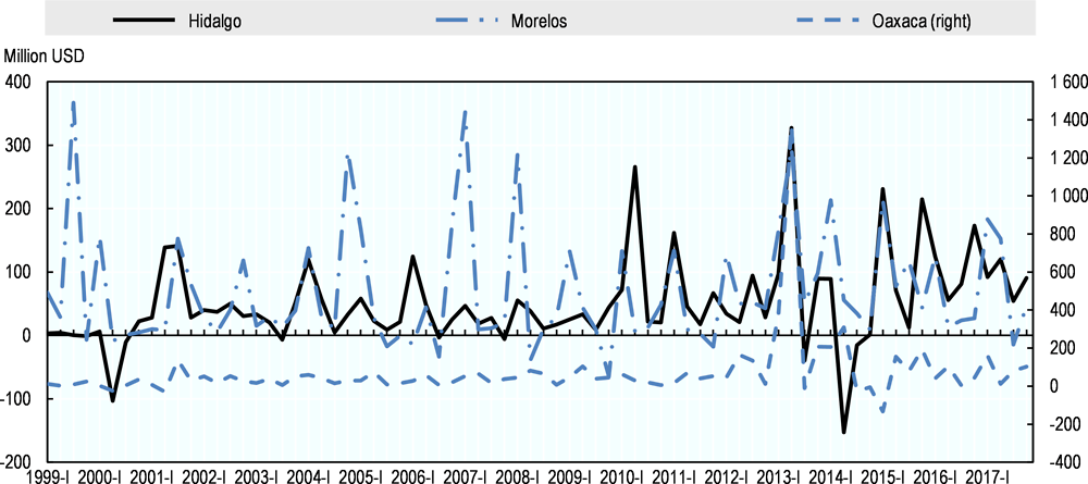 Figure 1.33. Nominal foreign direct investment, Hidalgo, Morelos and Oaxaca, by trimester, 1999-2017