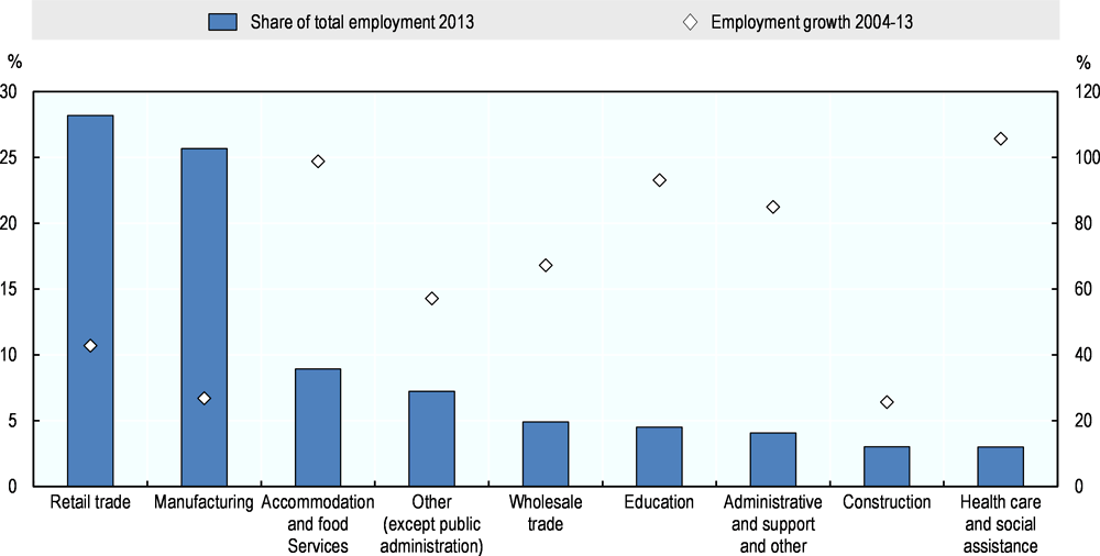 Figure 1.35. Distribution and growth of formal employment by selected economic sectors, Hidalgo, 2004-13