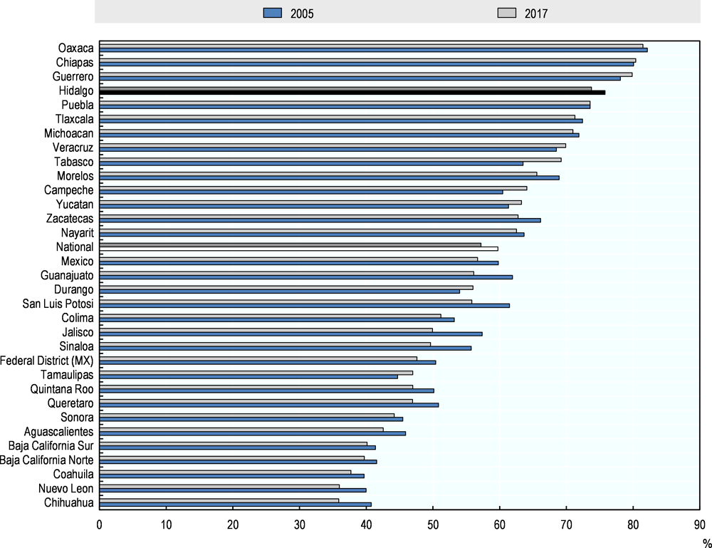 Figure 1.36. Informality rate, Mexican states, 2005 and 2017 