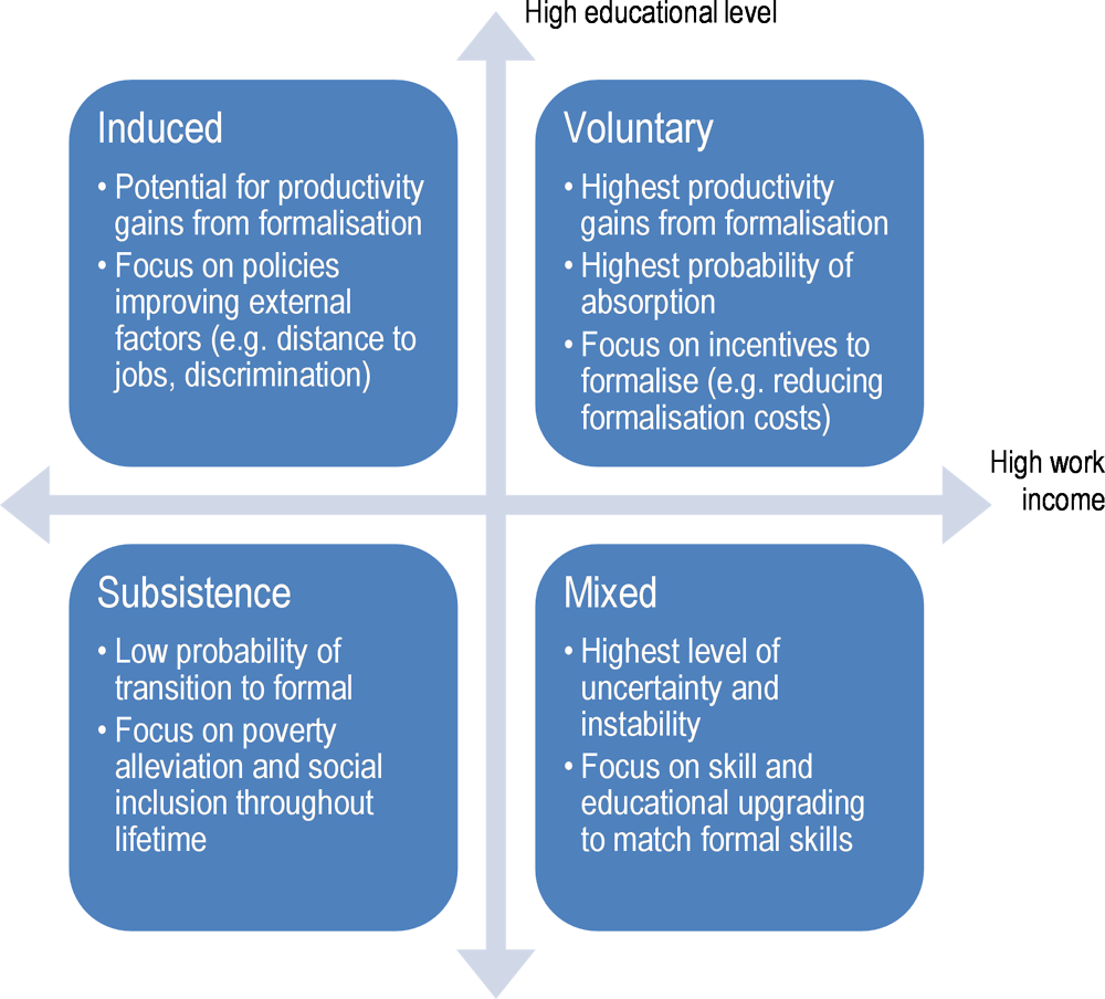 Figure 1.38. Types of informality and policy options