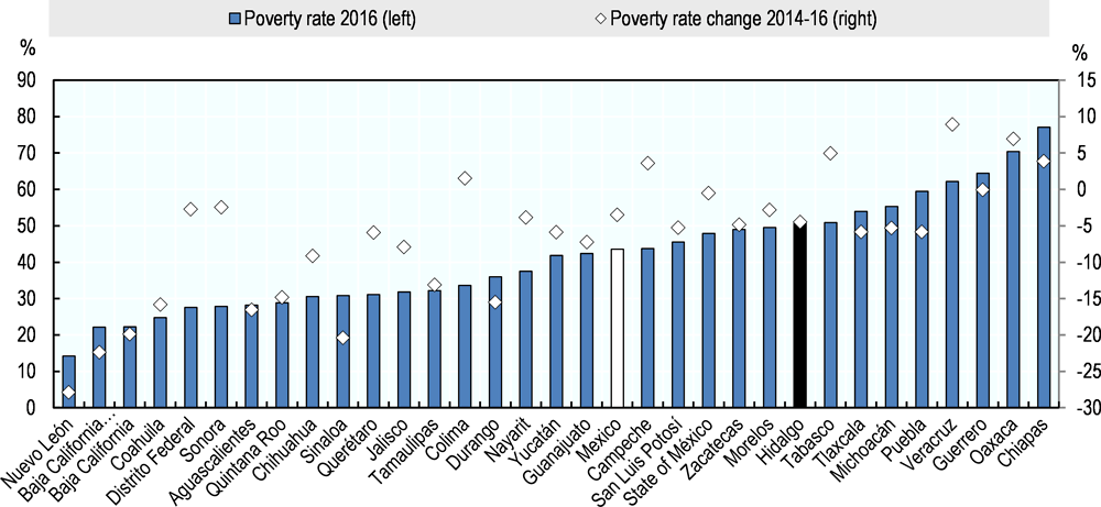 Figure 1.39. Poverty rates, Mexican states, 2014-16