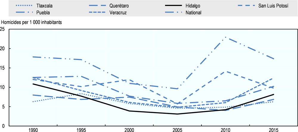Figure 1.43. Homicide rate, Hidalgo and selected TL2 Mexican regions, 1990-2015