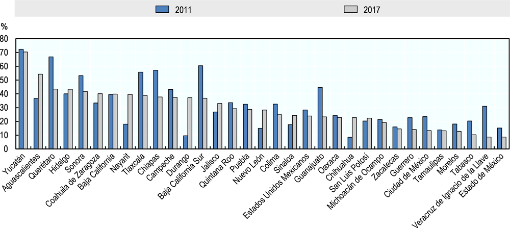 Figure 1.44. Safety perception, TL2 Mexican regions, 2011 and 2017
