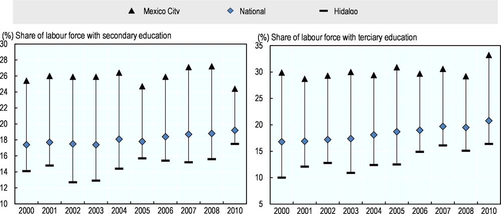 Figure 1.7. Share of labour force with secondary and tertiary education (as percentage of the labour force), Hidalgo, Federal District and Mexico, 2000-10