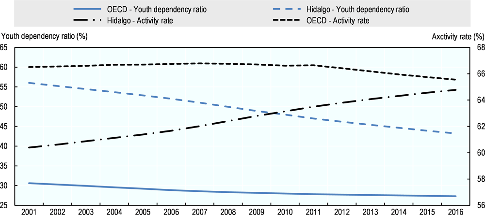 Figure 1.9. Youth dependency ratio and activity rate, Hidalgo and OECD countries, 2001-16