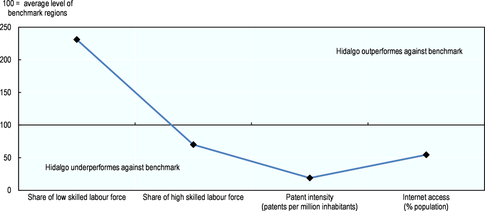 Figure 2.15. Gap on the Hidalgo’s enabling factors with benchmark regions