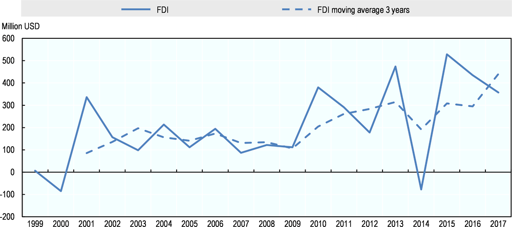 Figure 2.2. Nominal foreign direct investment (FDI) in Hidalgo