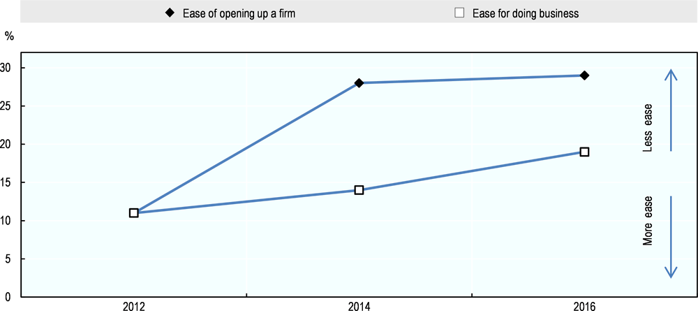 Figure 2.7. Ease of opening up a firm and doing business in Hidalgo, 2012-16