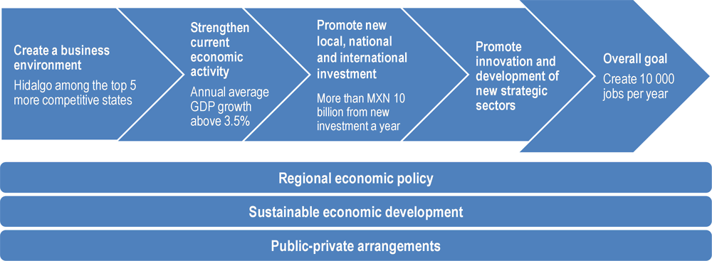 Figure 2.8. Sectorial plan for the economic strategy of Hidalgo
