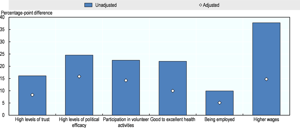 Figure 3.1. Literacy proficiency and positive economic and social outcomes