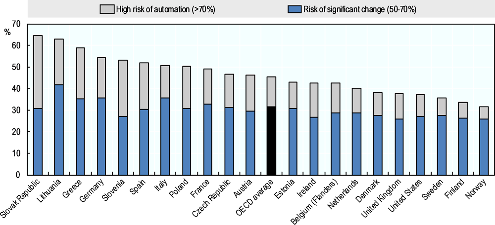Figure 3.2. Cross-country variation in job automatability