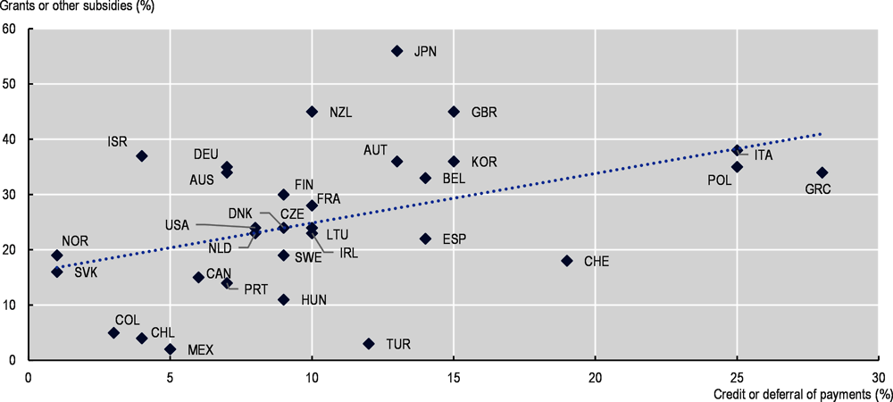 Figure 2.2. SMEs have combined different forms of financial support, debt or not debt-based, but with a large preference for non-repayable measures