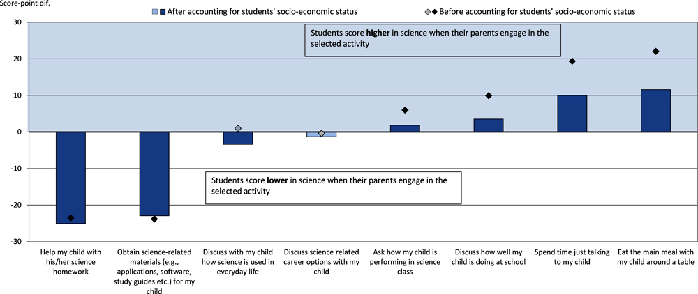 Figure 3.3. Parents’ activities and students’ science performance