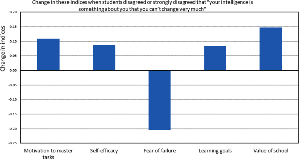 Figure 3.2. Growth mindset and student attitudes