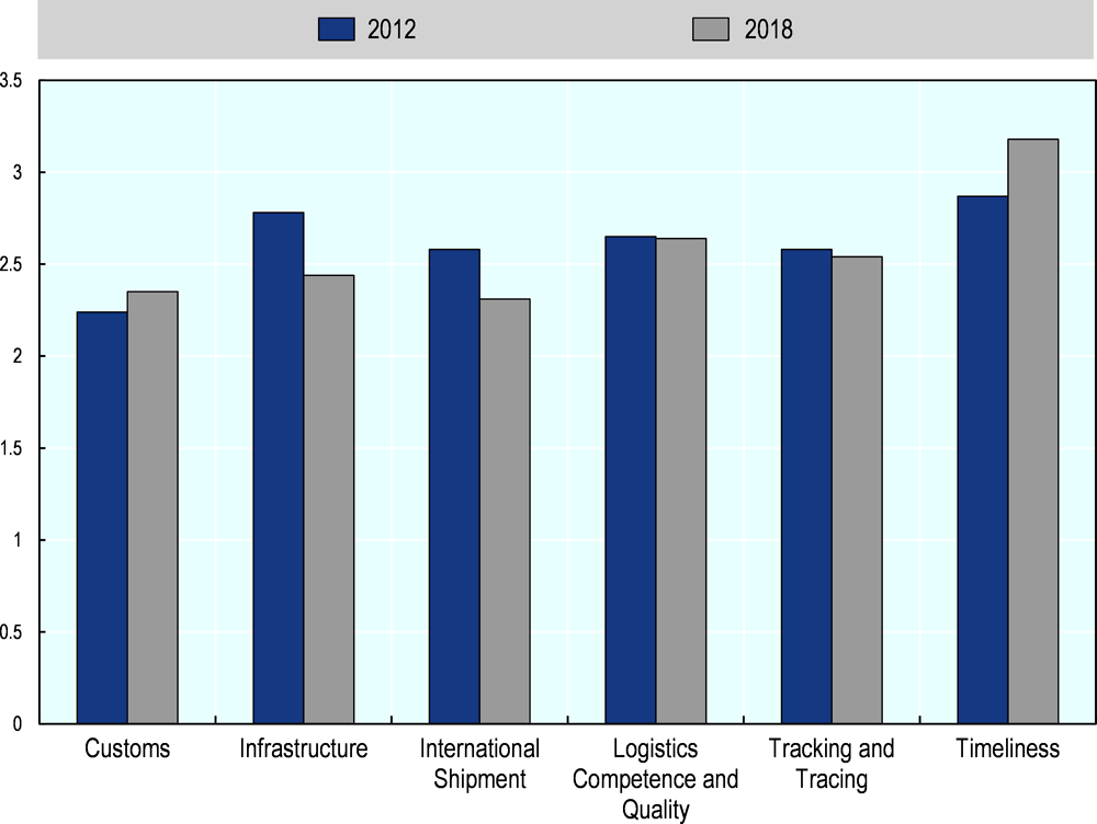 Figure 3.5. Belarus in the Logistics Performance Index, 2012 and 2018