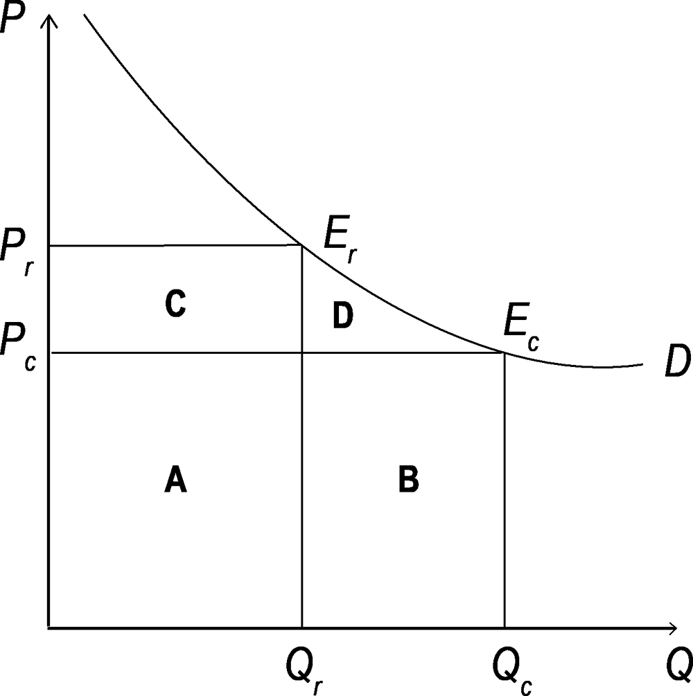 Figura A A.1. Mudanças no excedente do consumidor