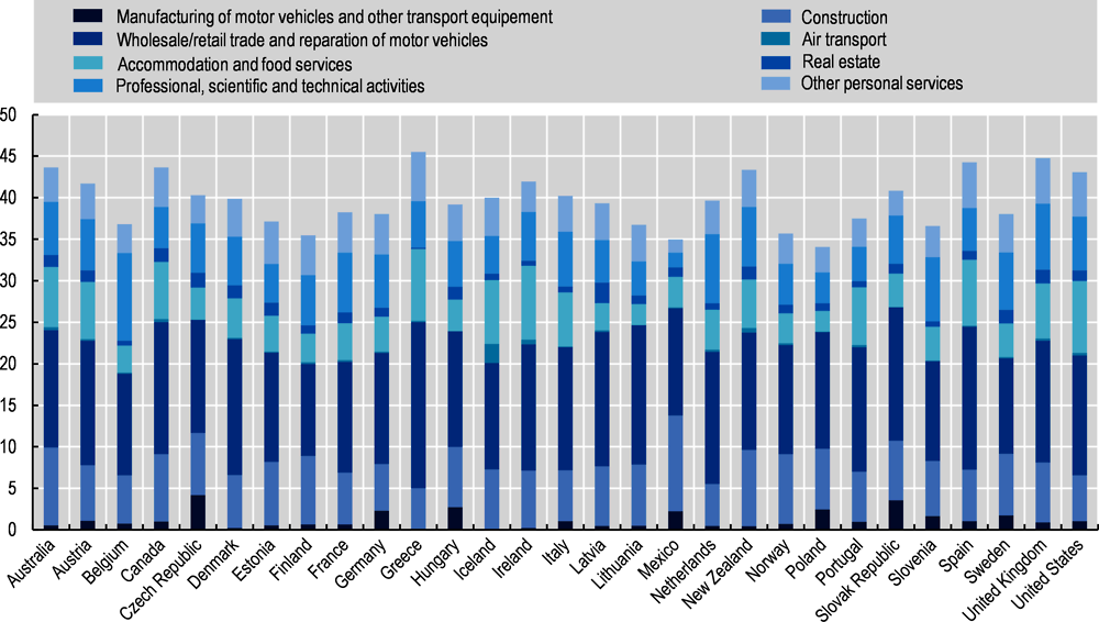 Figure 1.9. The most affected sectors by COVID-19 containment measures