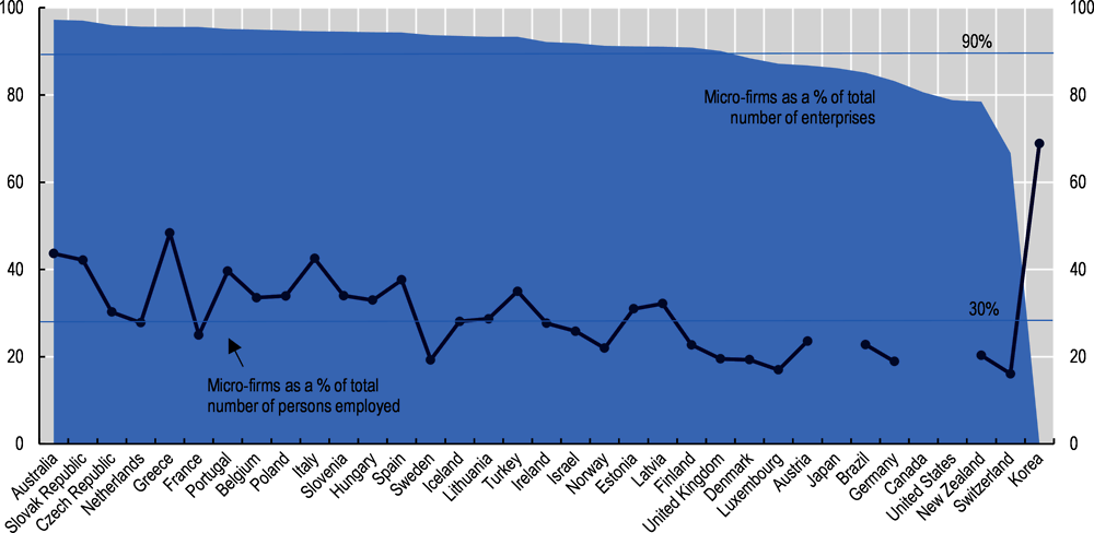 Figure 1.5. Weight of micro-firms in the business population and employment