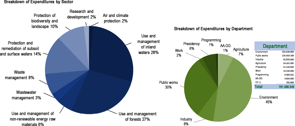 Figure 3.2. Sardinia: Breakdown of expenses by sector and by department 