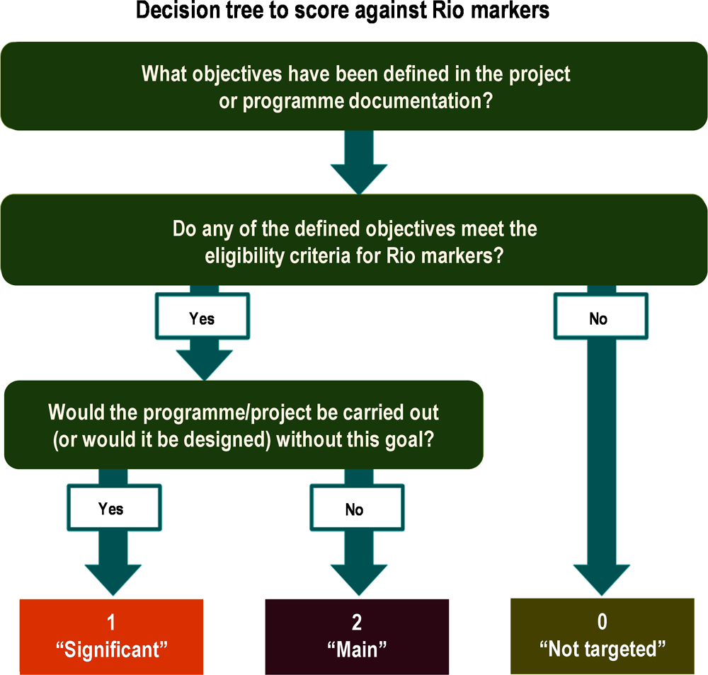 Figure 3.3. Catalonia’s climate budget tagging decision-tree