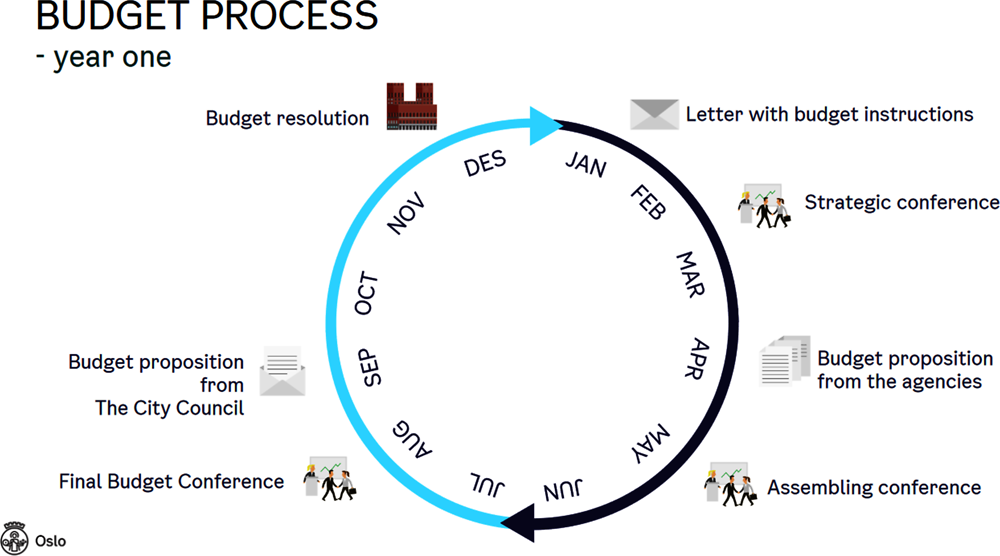 Figure 3.4. Oslo’s Climate Budget Process 