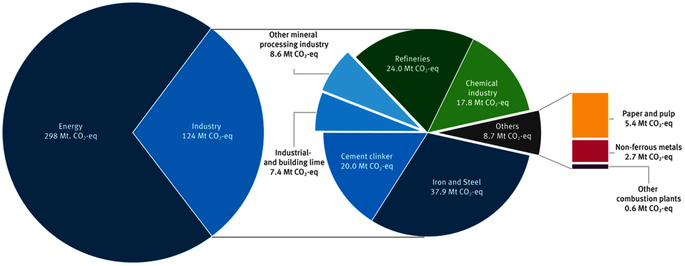 Figure 7.2. Emissions in the EU Emissions Trading Scheme in Germany by sector in 2019 