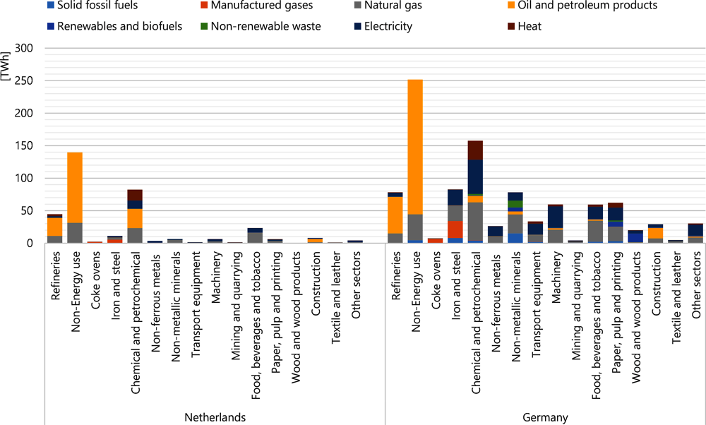 Figure 7.5. Energy consumption in industry sectors in Germany and the Netherlands in 2019 