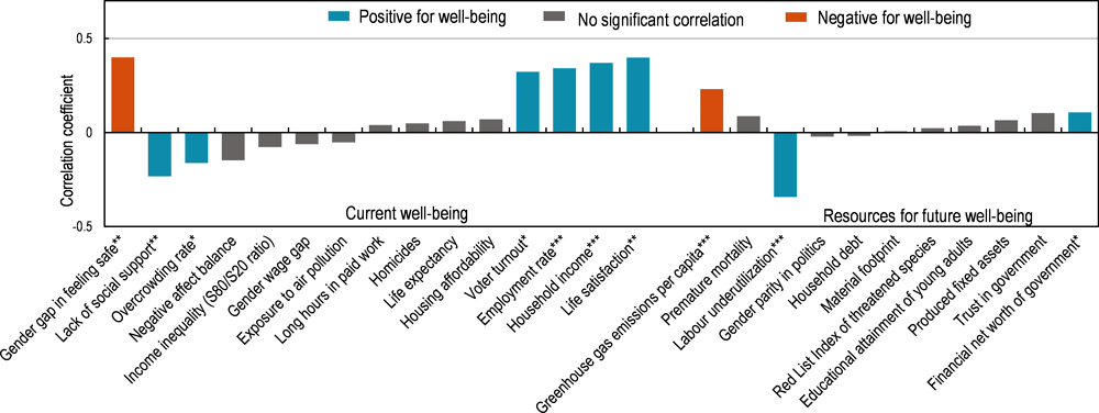 Better Life Initiative: Measuring Well-Being and Progress - OECD