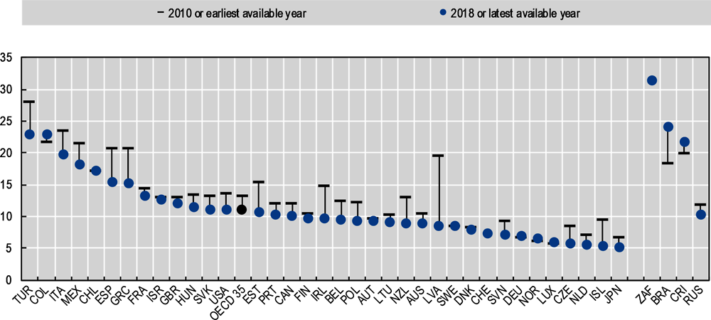 Figure 4.3. One youth in ten is not in employment, education or training across OECD countries