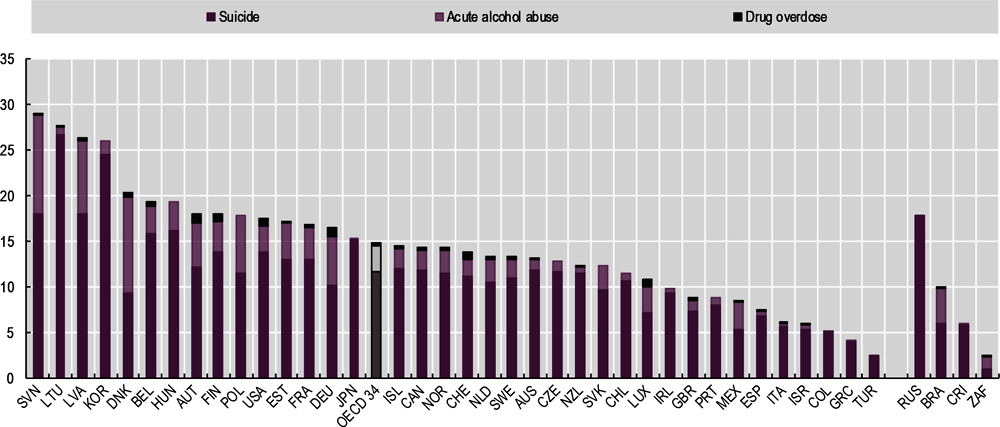 Figure 5.5. Suicide is the most common death of despair, followed by alcohol-related fatalities