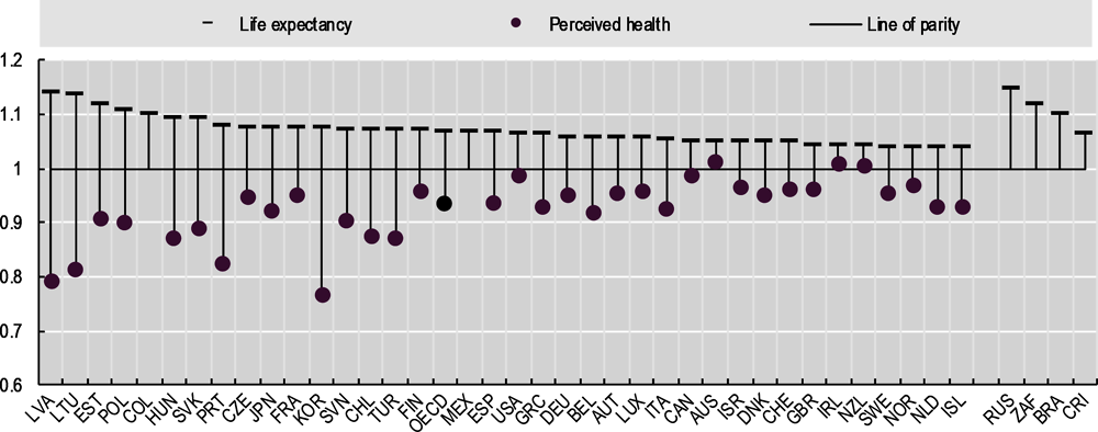 Figure 5.7. Women live longer than men, but perceive their overall health to be worse