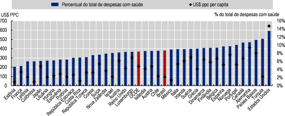 Figura 5.8. Despesas com saúde associadas ao sobrepeso no Brasil e nos países da OCDE