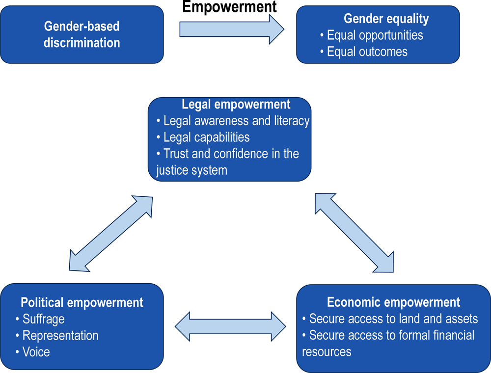 Figure ‎1.2. The multidimensional nature of empowerment