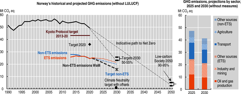 Figure 2. Norway has a way to go to reach its 2030 climate targets