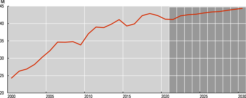 Graphique 8.1. Exportations de poisson de consommation