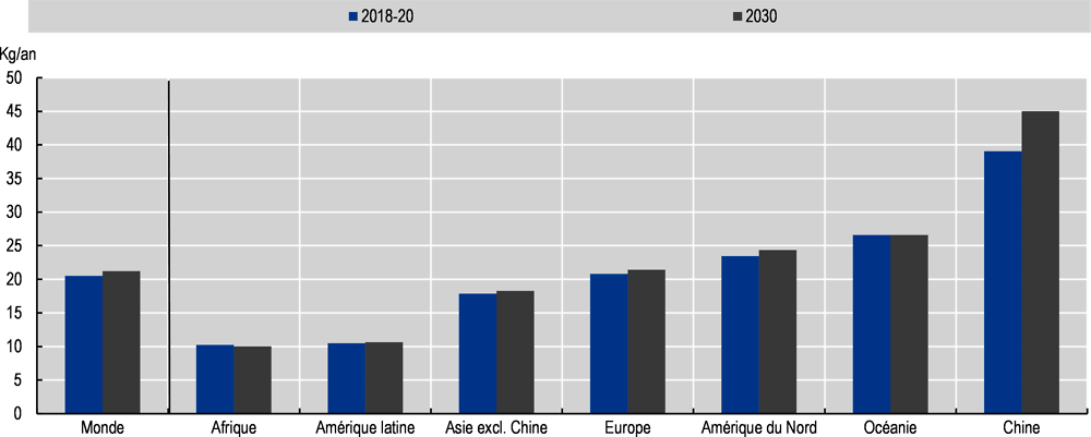 Graphique 8.5. Consommation de poisson par habitant, comparaison entre 2018-20 et 2030