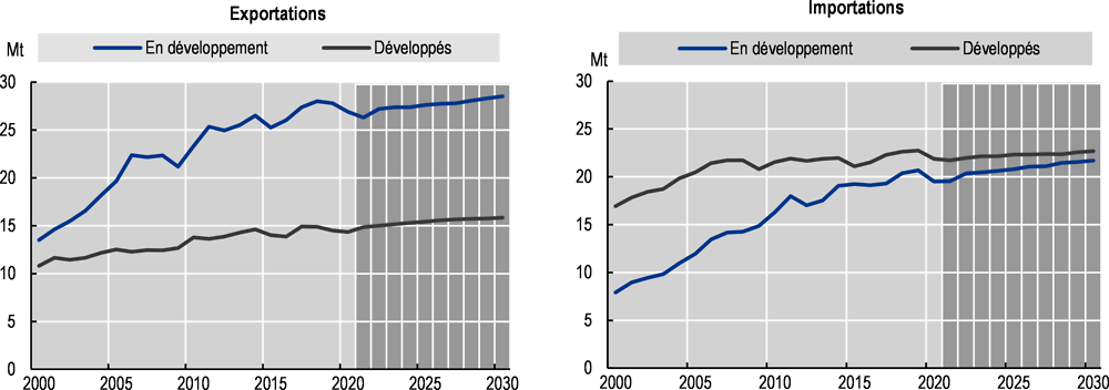 Graphique 8.6. Échanges de poisson destiné à la consommation humaine